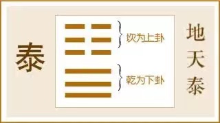 泰卦:小往大来