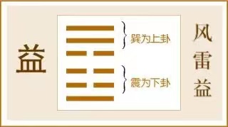 益卦:见益迁